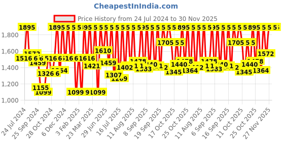 myntra.com Fastrack Men Silver Toned & Grey Analogue Watch 3255SM02 fastrack Price History Graph from 24 Jul 2024 to 30 Nov 2025