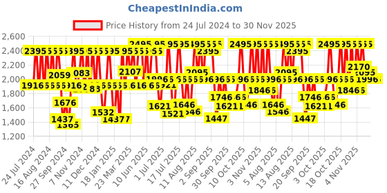 myntra.com Fastrack Men Silver-Toned Brass Dial & Bracelet Style Straps Analogue Watch 3277SM01 fastrack Price History Graph from 24 Jul 2024 to 30 Nov 2025