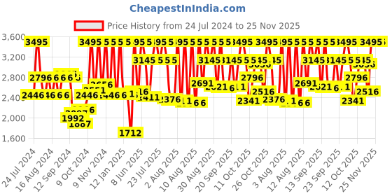 myntra.com Fastrack Men Silver-Toned Brass Patterned Dial & Stainless Steel Analogue Watch 3238SM01 fastrack Price History Graph from 24 Jul 2024 to 24 Nov 2025