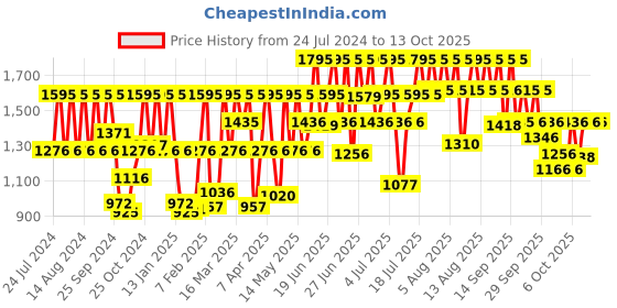 myntra.com Fastrack Men Silver-Toned Dial &  Bracelet Style Straps Analogue Watch fastrack Price History Graph from 24 Jul 2024 to 12 Oct 2025
