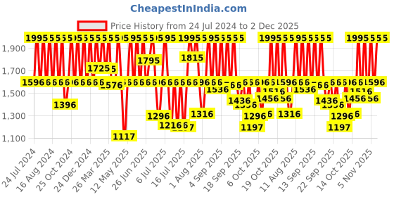 myntra.com Fastrack Men Silver Toned Dial & Silver Toned Straps Analogue Watch 3278SM02 3278SM02 fastrack Price History Graph from 24 Jul 2024 to 2 Dec 2025