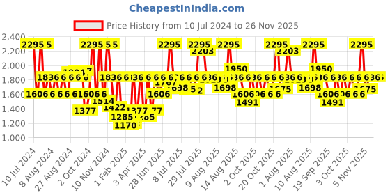 myntra.com Fastrack Men Silver-Toned Dial Watch 3039SM03 fastrack Price History Graph from 10 Jul 2024 to 26 Nov 2025