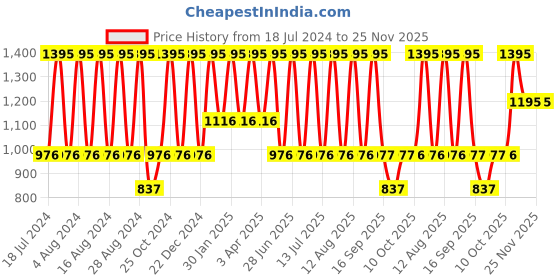 myntra.com Fastrack Men Silver-Toned Dial Watch 3114PP02 fastrack Price History Graph from 18 Jul 2024 to 25 Nov 2025