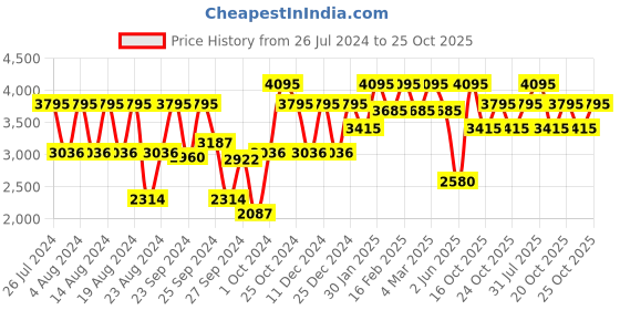 myntra.com Fastrack Men Silver-Toned Dial Watch NA1474SM01 fastrack Price History Graph from 26 Jul 2024 to 25 Oct 2025