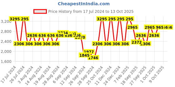 myntra.com Fastrack Men Silver-Toned Dial Watch NE3089SM01 fastrack Price History Graph from 17 Jul 2024 to 13 Oct 2025