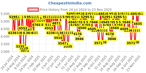myntra.com Fastrack Men Skeleton Dial & Bracelet Style Straps Analogue Watch fastrack Price History Graph from 24 Jul 2024 to 22 Nov 2025