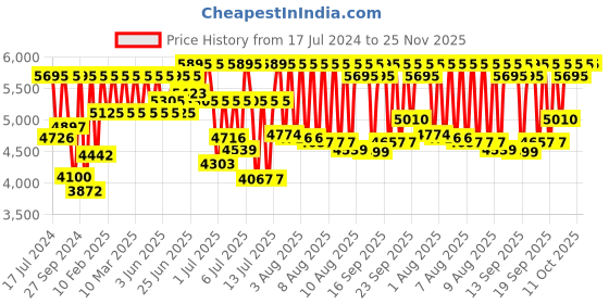 myntra.com Fastrack Men Slay Day-Date Bracelet Style Straps Analogue Watch 3270NM01 fastrack Price History Graph from 17 Jul 2024 to 24 Nov 2025
