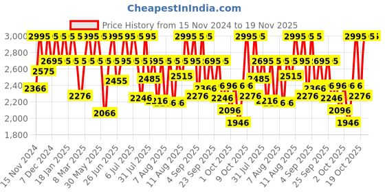 myntra.com Fastrack Men SLAY Printed Dial & Leather Straps Analogue Watch 3313SL01 fastrack Price History Graph from 15 Nov 2024 to 19 Nov 2025