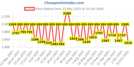myntra.com Fastrack Men Solid Dial & Bracelet Style Straps Analogue Watch FV30004KM02W fastrack Price History Graph from 23 May 2025 to 10 Oct 2025