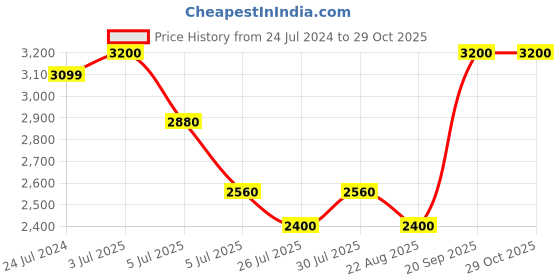 myntra.com Fastrack Men Sports Sunglasses P417BK3C fastrack Price History Graph from 24 Jul 2024 to 28 Oct 2025