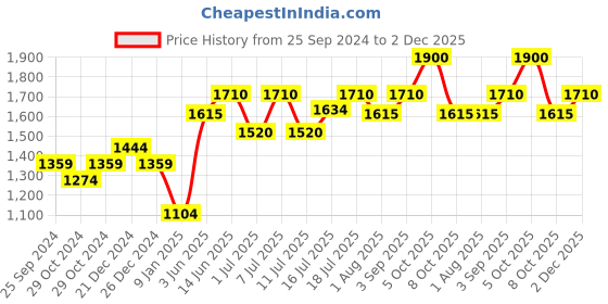 myntra.com Fastrack Men Sports Sunglasses with Polarised and UV Protected Lens P089GR5PV fastrack Price History Graph from 25 Sep 2024 to 2 Dec 2025