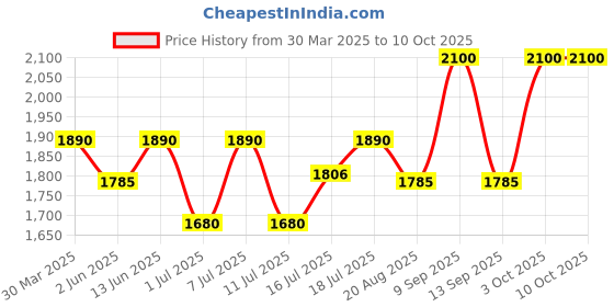 myntra.com Fastrack Men Sports Sunglasses with Polarised and UV Protected Lens P223GR3PV fastrack Price History Graph from 30 Mar 2025 to 9 Oct 2025