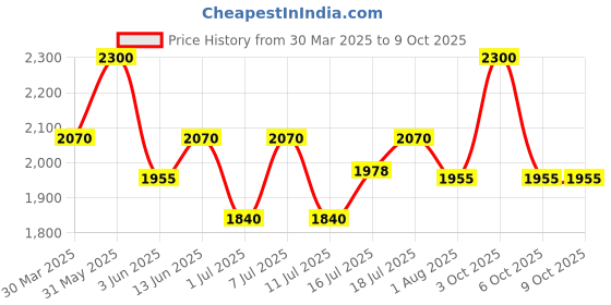 myntra.com Fastrack Men Sports Sunglasses with Polarised and UV Protected Lens P384GR4PV fastrack Price History Graph from 30 Mar 2025 to 8 Oct 2025