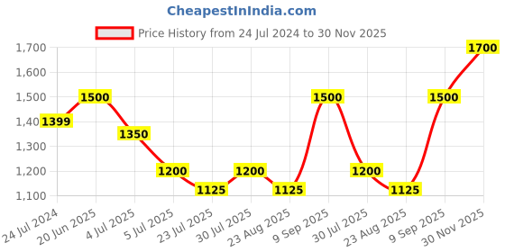 myntra.com Fastrack Men Sports Sunglasses with UV Protected Lens Fastrack-P461BK1 fastrack Price History Graph from 24 Jul 2024 to 30 Nov 2025