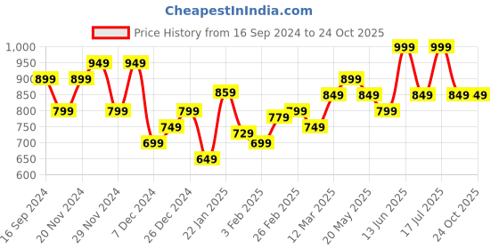 myntra.com Fastrack Men Sports Sunglasses with UV Protected Lens P089GR3V fastrack Price History Graph from 16 Sep 2024 to 23 Oct 2025