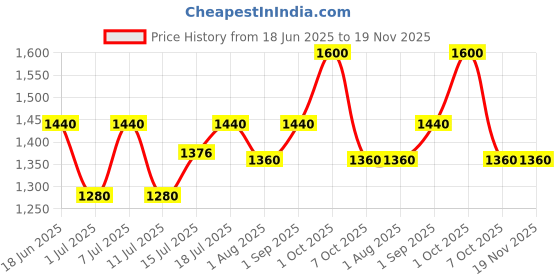 myntra.com Fastrack Men Sports Sunglasses With UV Protected Lens P222GR1V fastrack Price History Graph from 18 Jun 2025 to 19 Nov 2025