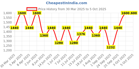 myntra.com Fastrack Men Sports Sunglasses with UV Protected Lens P351BK1V fastrack Price History Graph from 30 Mar 2025 to 4 Oct 2025