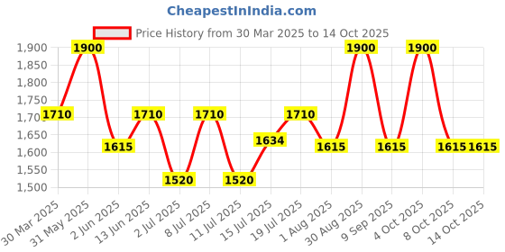 myntra.com Fastrack Men Sports Sunglasses with UV Protected Lens P384YL3V fastrack Price History Graph from 30 Mar 2025 to 14 Oct 2025