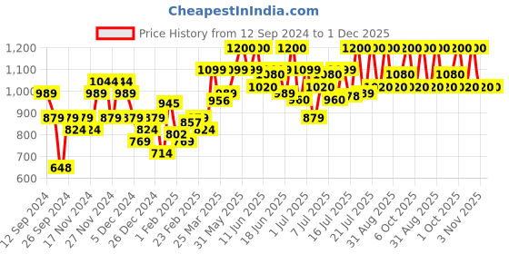 myntra.com Fastrack Men Sports Sunglasses with UV Protected Lens P419GR1V fastrack Price History Graph from 12 Sep 2024 to 30 Nov 2025