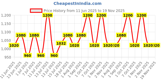 myntra.com Fastrack Men Sports Sunglasses with UV Protected Lens P427BK9V fastrack Price History Graph from 11 Jun 2025 to 19 Nov 2025