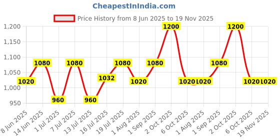 myntra.com Fastrack Men Sports Sunglasses with UV Protected Lens P427BR7V fastrack Price History Graph from 8 Jun 2025 to 19 Nov 2025