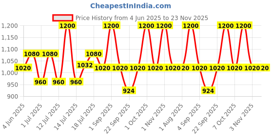 myntra.com Fastrack Men Sports Sunglasses with UV Protected Lens P427BU11V fastrack Price History Graph from 4 Jun 2025 to 23 Nov 2025