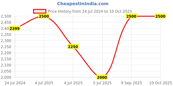 myntra.com Fastrack Men Square Sunglasses M183GR5P fastrack Price History Graph from 24 Jul 2024 to 10 Oct 2025
