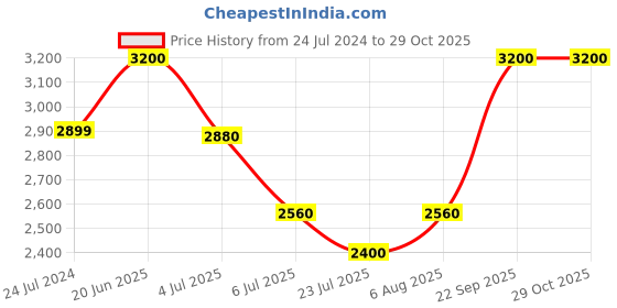 myntra.com Fastrack Men Square Sunglasses M218GR3P fastrack Price History Graph from 24 Jul 2024 to 29 Oct 2025
