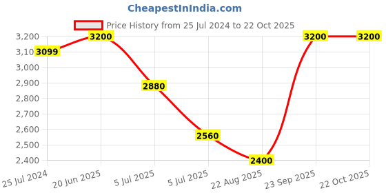 myntra.com Fastrack Men Square Sunglasses M221BK2P fastrack Price History Graph from 25 Jul 2024 to 20 Oct 2025