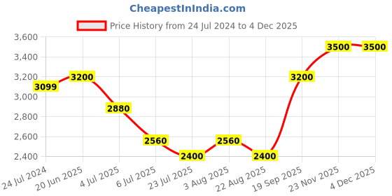 myntra.com Fastrack Men Square Sunglasses M221GR1P fastrack Price History Graph from 24 Jul 2024 to 1 Dec 2025