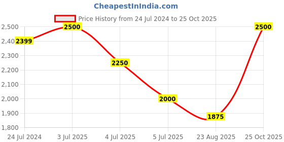 myntra.com Fastrack Men Square Sunglasses NBC087BK3 fastrack Price History Graph from 24 Jul 2024 to 25 Oct 2025