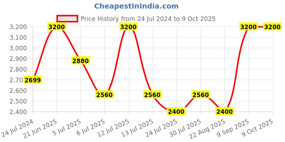 myntra.com Fastrack Men Square Sunglasses NBC089BK2 fastrack Price History Graph from 24 Jul 2024 to 9 Oct 2025