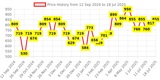 myntra.com Fastrack Men Square Sunglasses with UV Protected Lens P357BK1V fastrack Price History Graph from 12 Sep 2024 to 17 Jul 2025