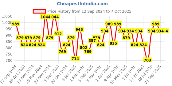 myntra.com Fastrack Men Square Sunglasses with UV Protected Lens P418BR2V fastrack Price History Graph from 12 Sep 2024 to 7 Oct 2025