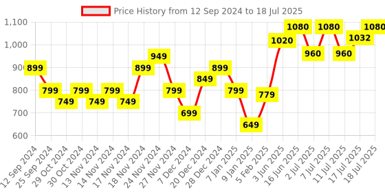 myntra.com Fastrack Men Square Sunglasses with UV Protected Lens P446BK1V fastrack Price History Graph from 12 Sep 2024 to 17 Jul 2025