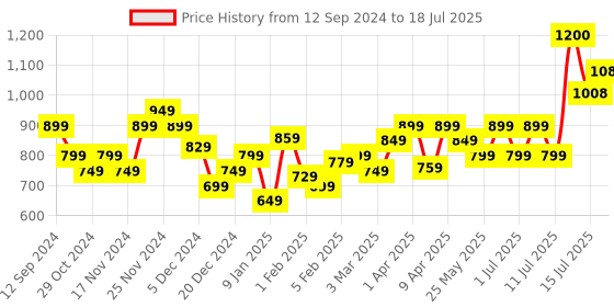 myntra.com Fastrack Men Square Sunglasses with UV Protected Lens P448BK5TV fastrack Price History Graph from 12 Sep 2024 to 15 Jul 2025
