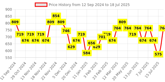 myntra.com Fastrack Men Square Sunglasses with UV Protected Lens P449GR1TV fastrack Price History Graph from 12 Sep 2024 to 15 Jul 2025