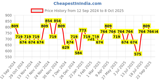myntra.com Fastrack Men Square Sunglasses with UV Protected Lens P449YL5TV fastrack Price History Graph from 12 Sep 2024 to 8 Oct 2025