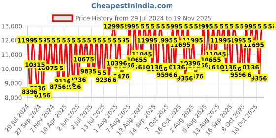 myntra.com Fastrack Men Stainless Steel Automatic Skeleton Watch 3297KM01 fastrack Price History Graph from 29 Jul 2024 to 19 Nov 2025