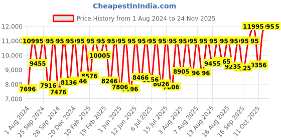 myntra.com Fastrack Men Stainless Steel Automatic Skeleton Watch with Leather Strap 3297KL01 fastrack Price History Graph from 1 Aug 2024 to 24 Nov 2025
