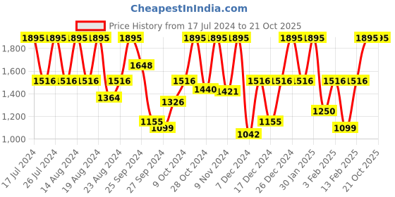 myntra.com Fastrack Men Steel Genuine Leather Analogue Watch NK3123SL02_BBD1 fastrack Price History Graph from 17 Jul 2024 to 20 Oct 2025