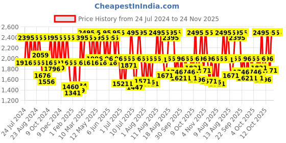 myntra.com Fastrack Men Stunner 7.0 Leather Straps Reset Time Analogue Watch 3308KL01 fastrack Price History Graph from 24 Jul 2024 to 24 Nov 2025