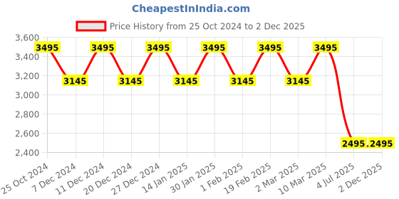 myntra.com Fastrack Men STUNNERS Textured Dial & Leather Straps Analogue Watch 3305NL01 fastrack Price History Graph from 25 Oct 2024 to 2 Dec 2025