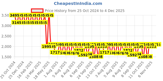 myntra.com Fastrack Men STUNNERS Textured Dial & Leather Straps Analogue Watch 3305SL01 fastrack Price History Graph from 25 Oct 2024 to 4 Dec 2025