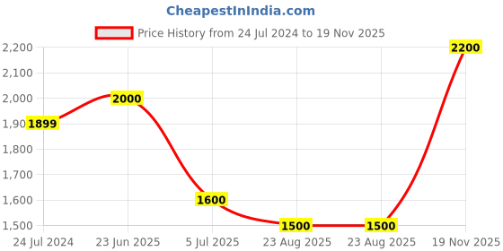 myntra.com Fastrack Men Sunglasses fastrack Price History Graph from 24 Jul 2024 to 19 Nov 2025