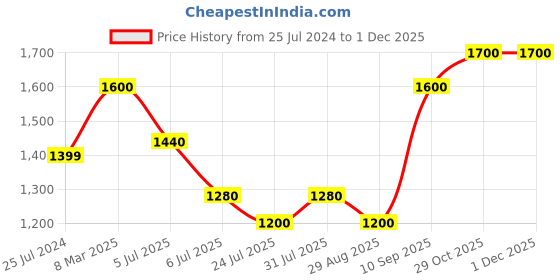 myntra.com Fastrack Men Sunglasses P222GR1 fastrack Price History Graph from 25 Jul 2024 to 1 Dec 2025