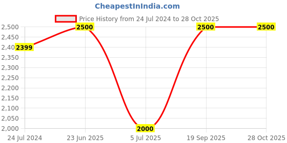 myntra.com Fastrack Men sunglasses P345BR2 fastrack Price History Graph from 24 Jul 2024 to 27 Oct 2025