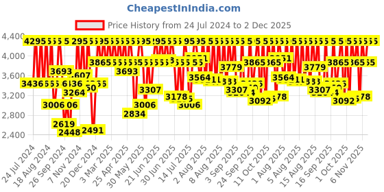 myntra.com Fastrack Men Textured Dial & Leather Straps Analogue Watch 3287WL01 fastrack Price History Graph from 24 Jul 2024 to 2 Dec 2025