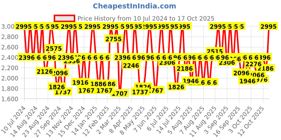 myntra.com Fastrack Men Textured Dial & Leather Straps Analogue Watch 3292SL01 fastrack Price History Graph from 10 Jul 2024 to 17 Oct 2025