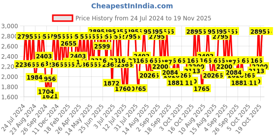 myntra.com Fastrack Men Textured Dial & Stainless Steel Straps Analogue Watch 3308KM01 fastrack Price History Graph from 24 Jul 2024 to 18 Nov 2025